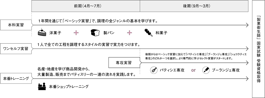 製菓衛生師クラス 製菓1年制 学科紹介 大阪調理製菓専門学校 大阪の調理師 パティシエ専門学校