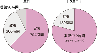 パティシエ ショコラティエクラス 製菓2年制 学科紹介 大阪調理製菓専門学校 大阪の調理師 パティシエ専門学校