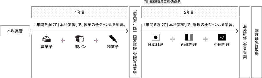 調理 製菓クラス Wライセンスシステム 2年間 学科紹介 大阪調理製菓専門学校 Ecole Umeda 大阪の調理師 パティシエ専門学校